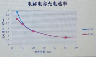 整流的蓄能電容
