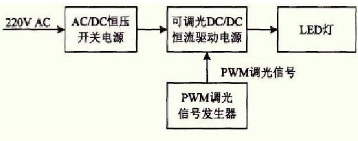 PWM脈寬調制調節(jié)燈泡的亮度